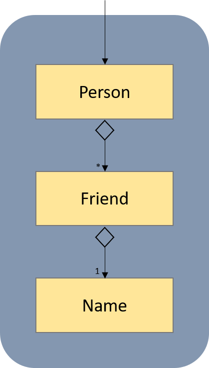 FriendClassDiagram