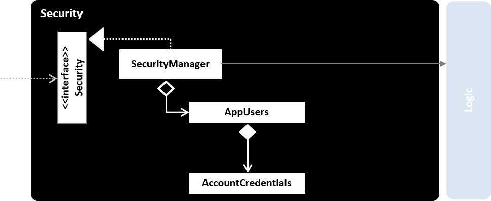 SecurityClassDiagram