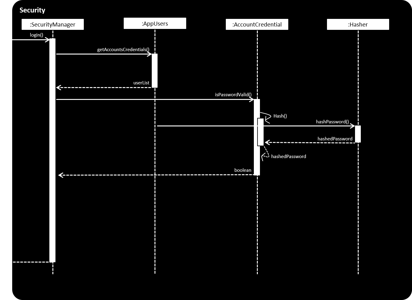 SecurityLoginSequenceDiagram