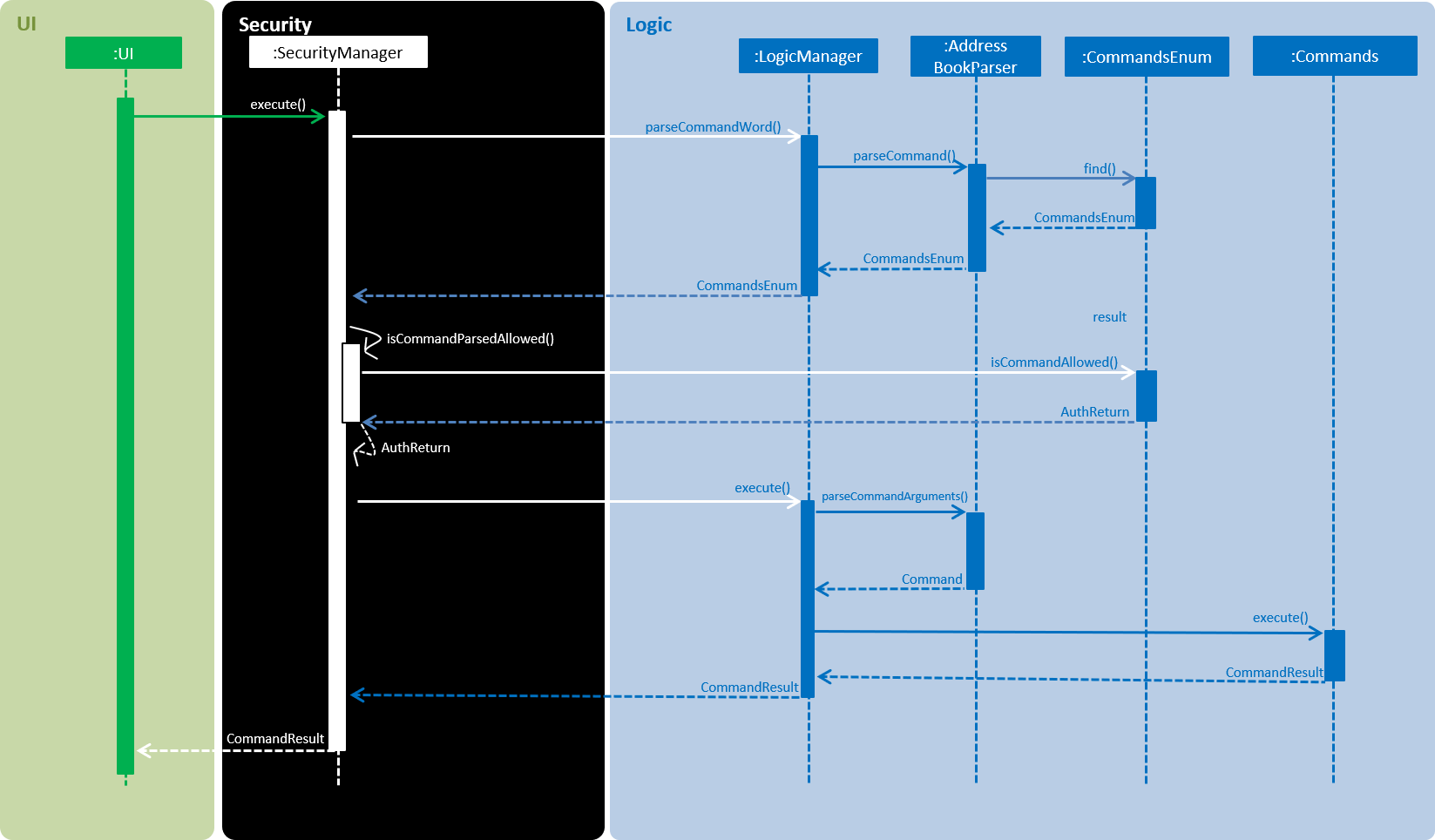 SecurityParseCommandsSD