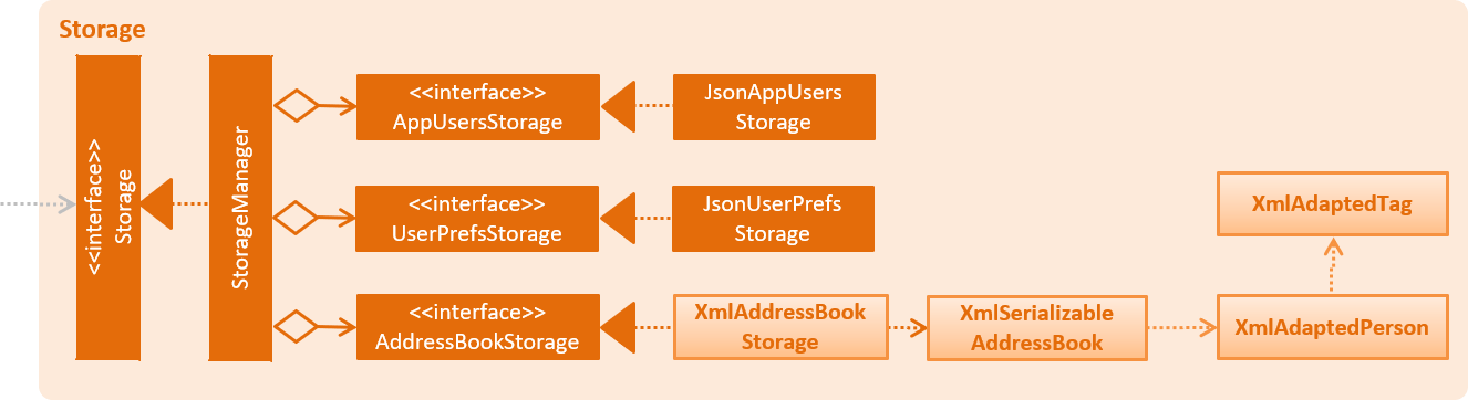 StorageClassDiagram